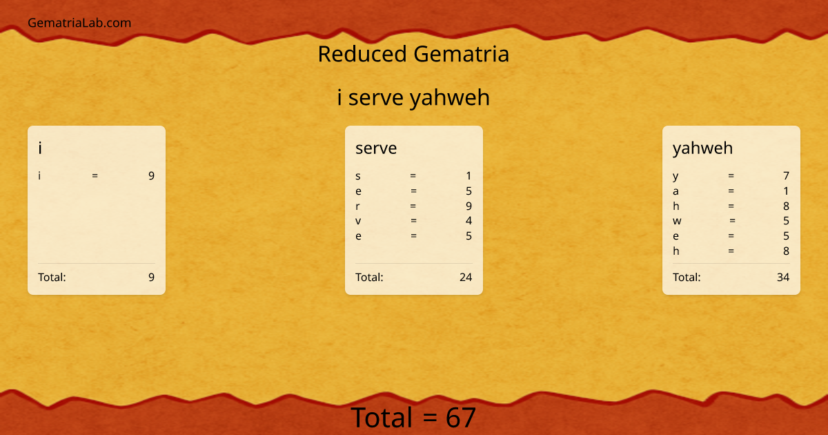 i serve yahweh in reduced Gematria